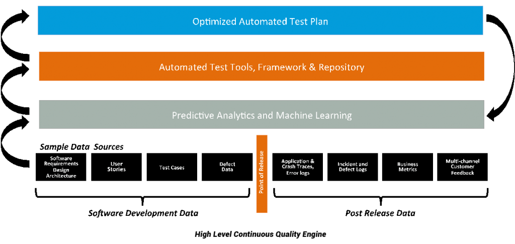 Continuous Quality Engine