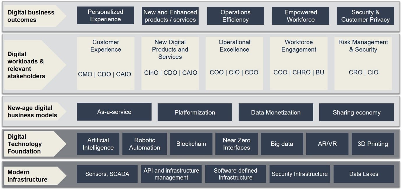 Digital Enterprise