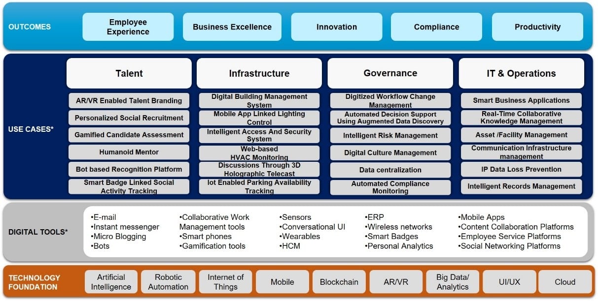 Digital Workplace