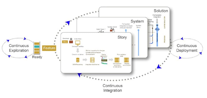 Continuous Integration