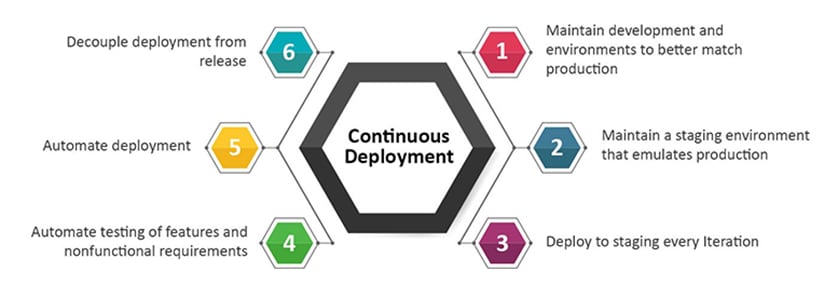 Continuous Deployment