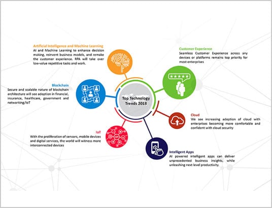 2018 Technology Trends That Are Here To Stay