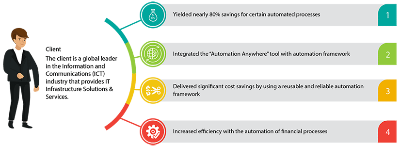 80% Savings Using Robotic Process Automation for Global ICT Leader