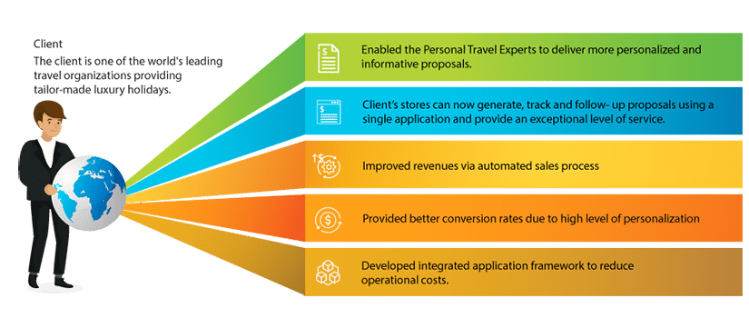 Increased personalization with digital itinerary program implemented at luxury travel organization