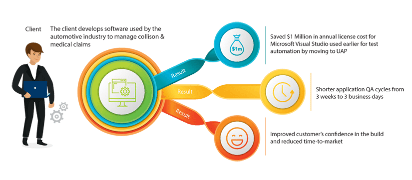 Delivered Significant Savings in License Cost and Test Execution Effort