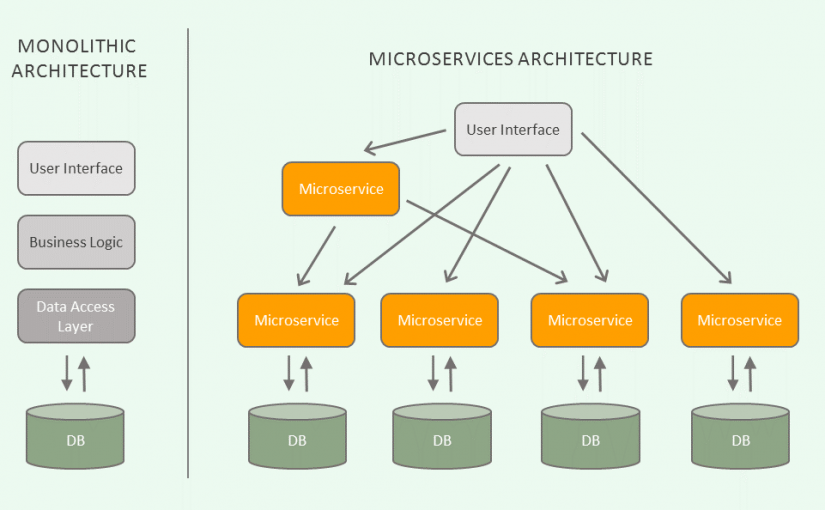 Can Microservices revolutionize automated testing?