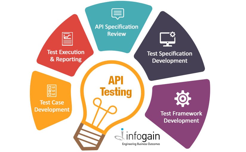 Understanding the benefits of API Testing