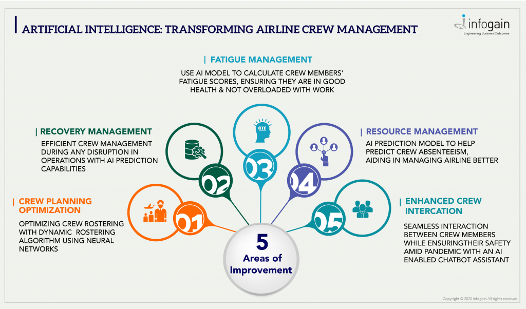 AI for Transforming Airline Crew Management