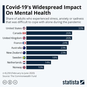 Pandemic impact on mental health: Report