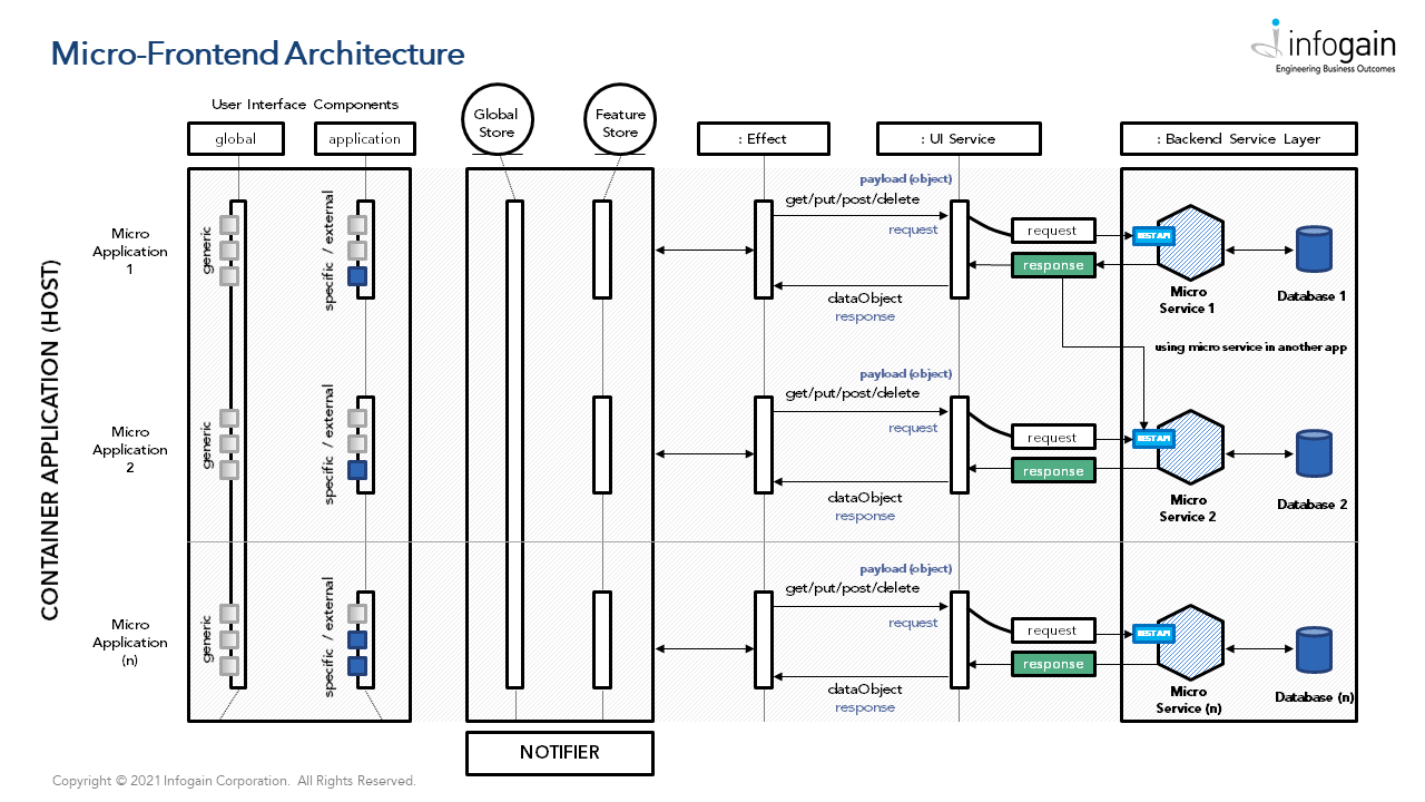 Micro-Frontend Architecture