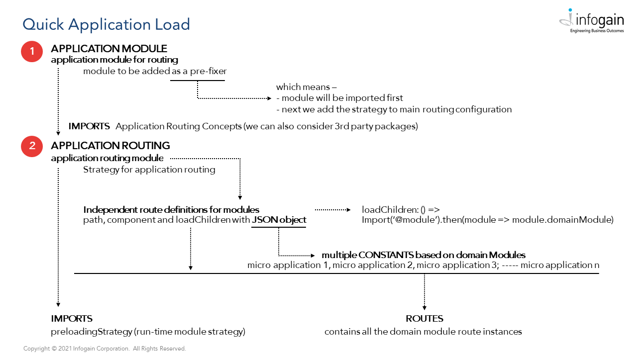 Quick Application Load