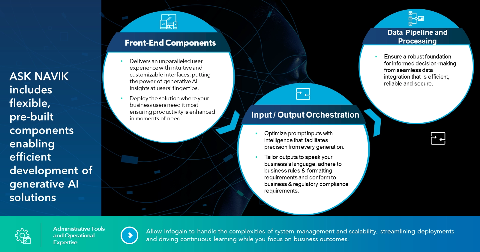 Gen AI business use cases require an input/output orchestration layer.