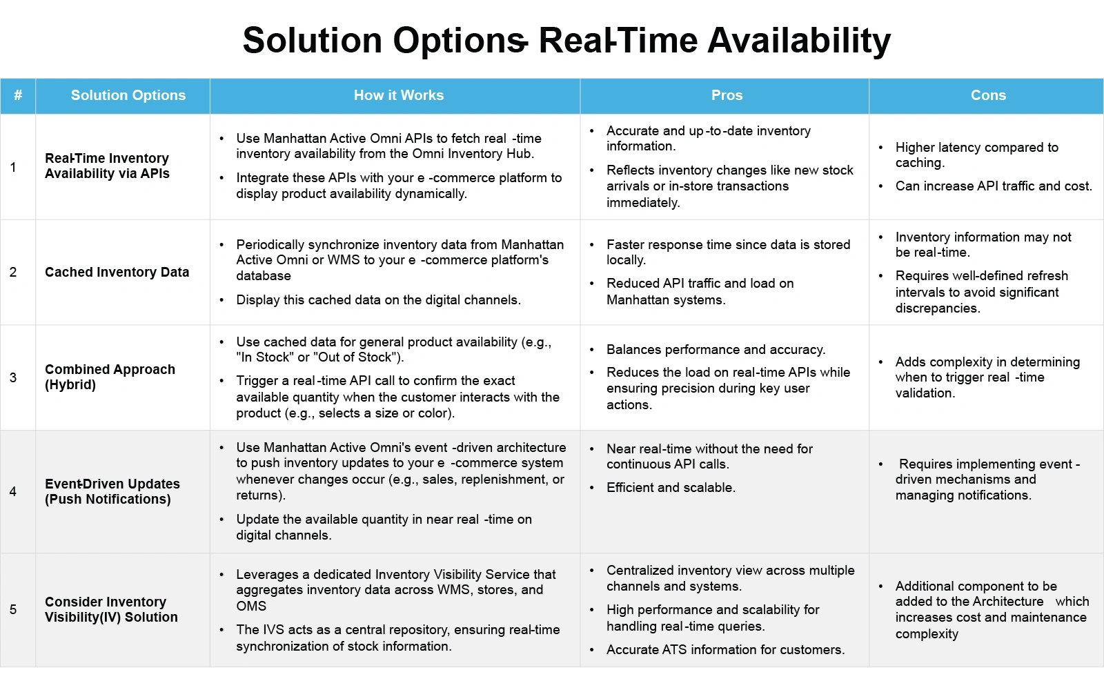 Solution Options Real-Time availability