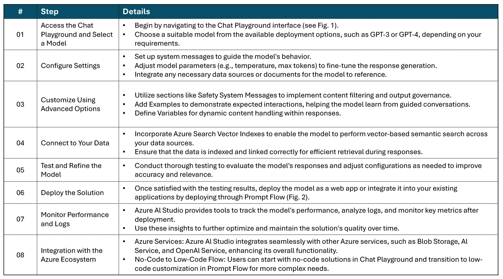 Steps to Build a RAG Solution Using Chat Playground in Azure AI Studio