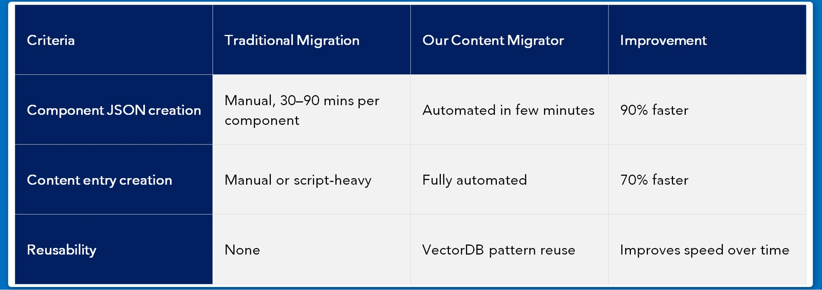 A Smarter, AI-Driven Path to Contentstack Transforming Content Ops Beyond Lift and Shift