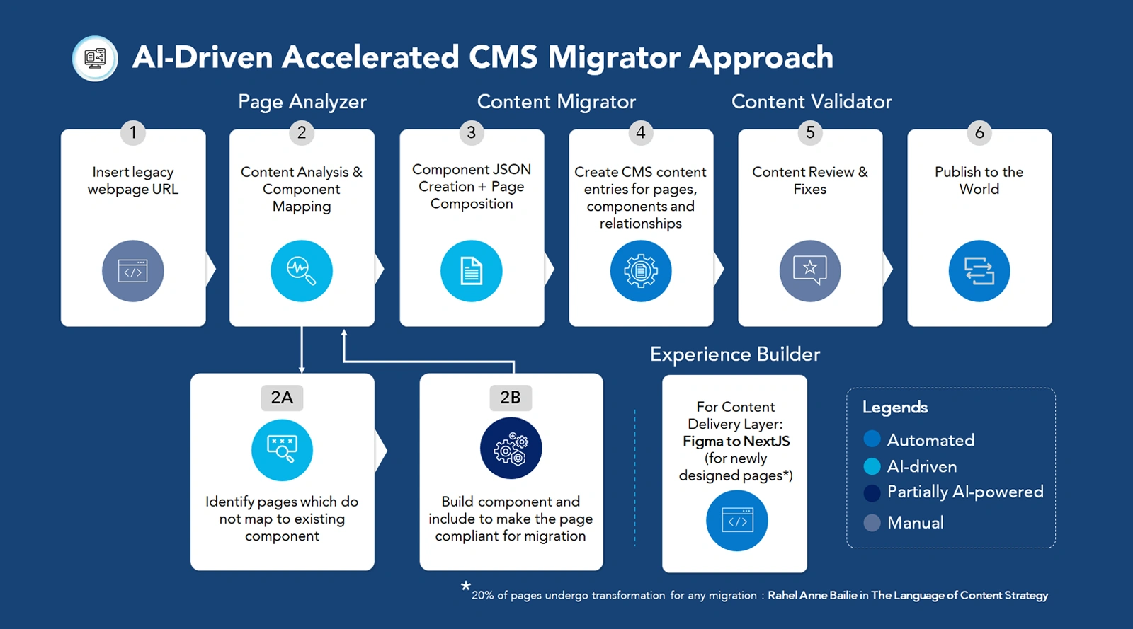 A Smarter, AI-Driven Path to Contentstack Transforming Content Ops Beyond Lift and Shift