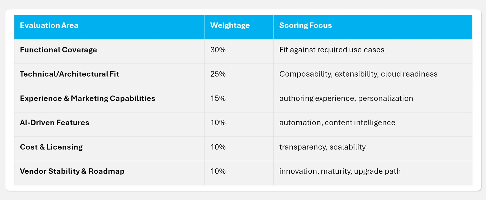 the CMS Vendor Selection