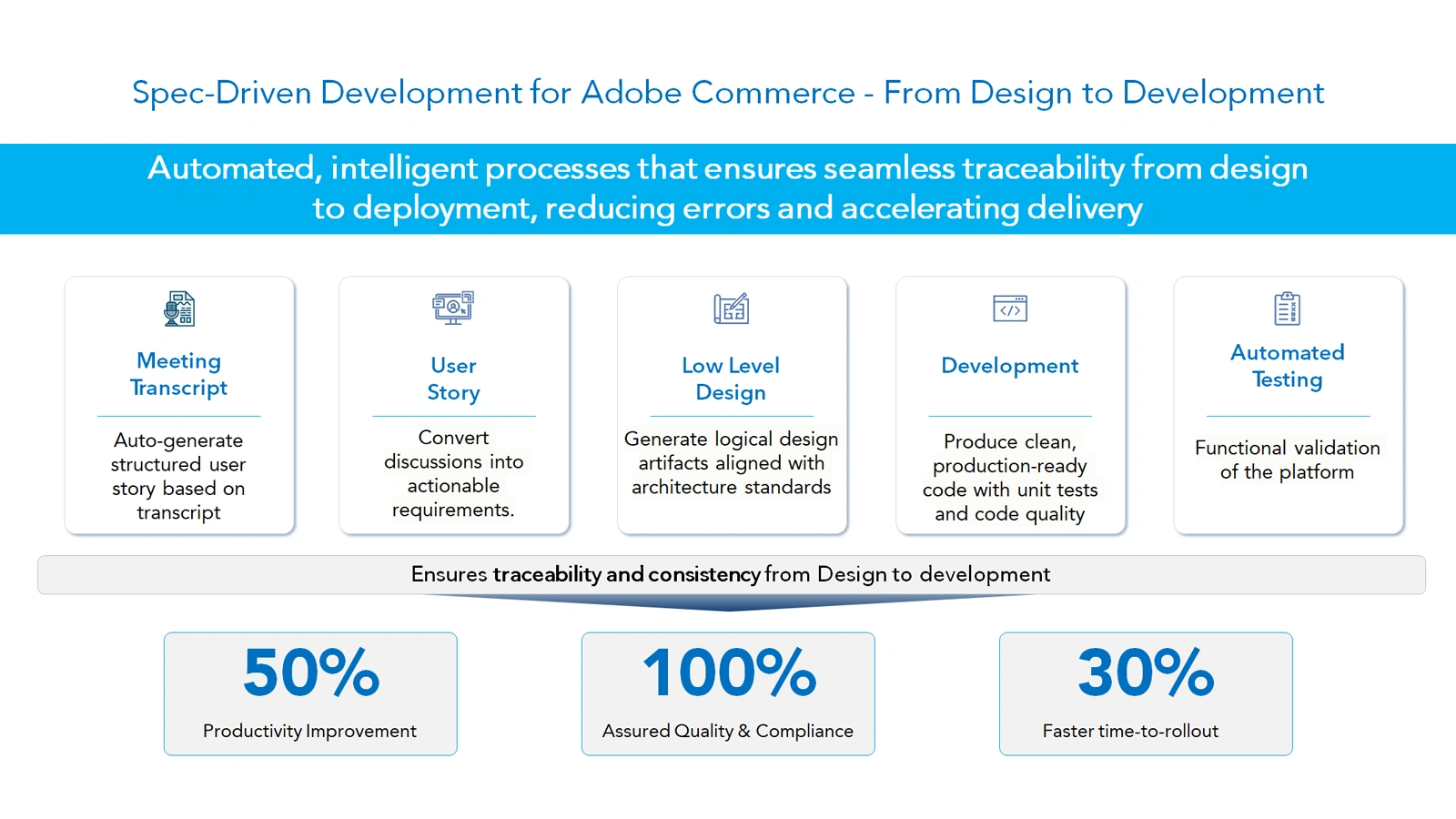 Cracking Spec-Driven Development with Adobe Commerce