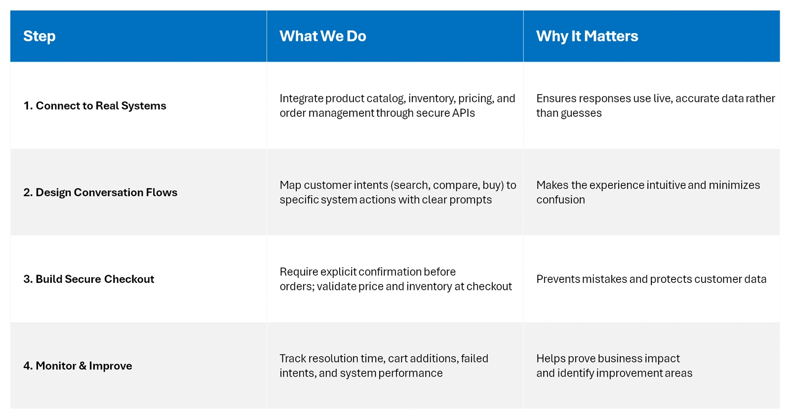 From Conversations to Checkouts - diagram 3