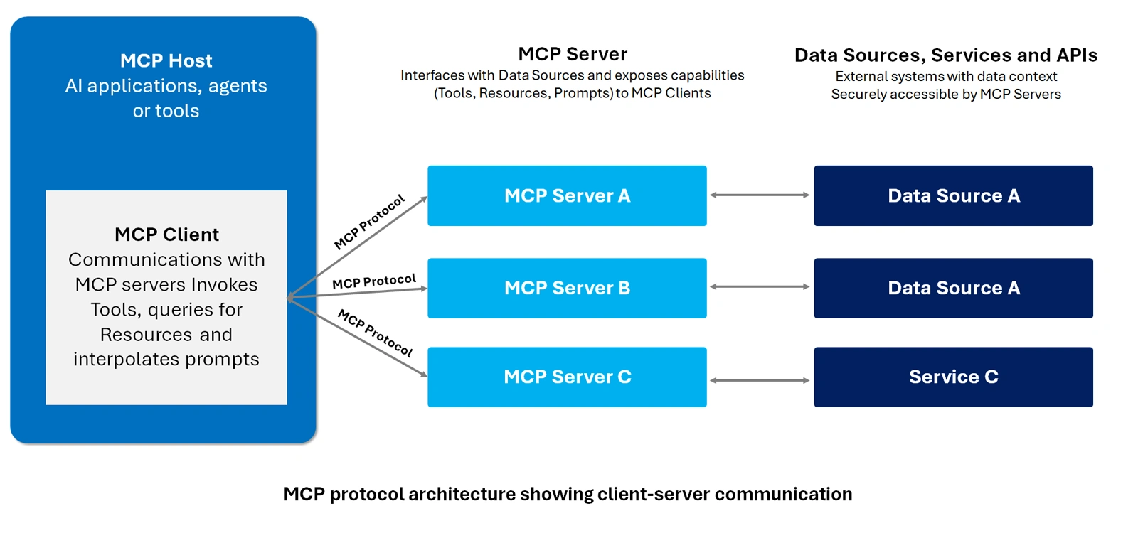 From Conversations to Checkouts- diagram 4