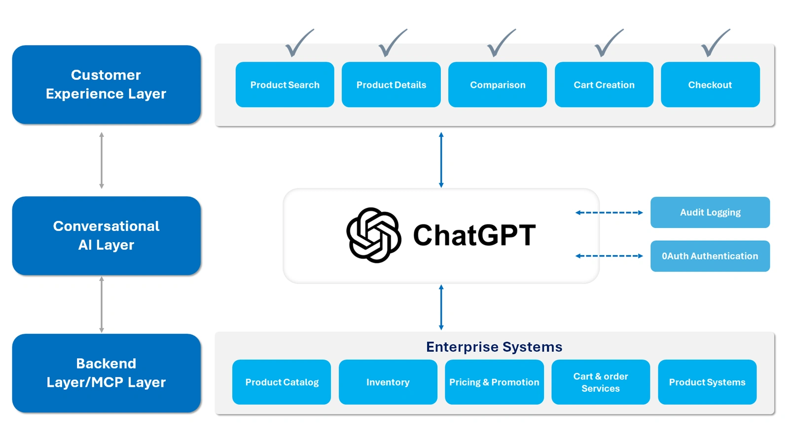 From Conversations to Checkouts - diagram1