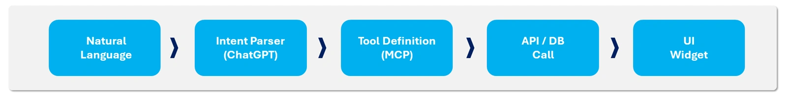 From Conversations to Checkouts - diagram2