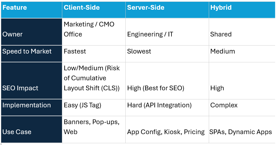 Next Best Decisioning AJO’s Code-Based Experience & Decisioning Module- Table 1