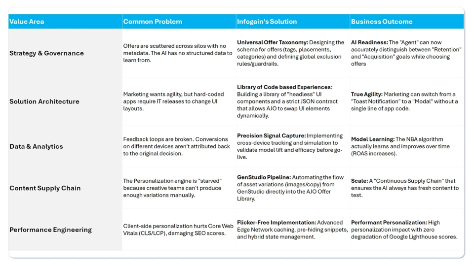 Next Best Decisioning AJO’s Code-Based Experience & Decisioning Module- Table 2